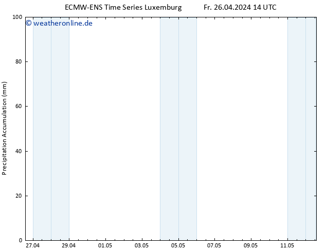 Nied. akkumuliert ALL TS Fr 26.04.2024 20 UTC