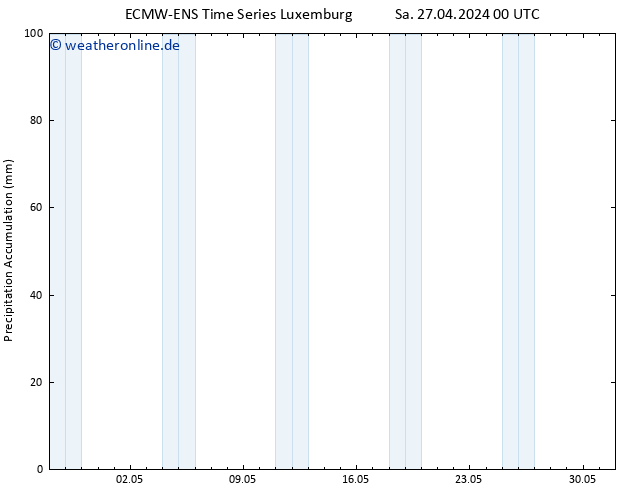 Nied. akkumuliert ALL TS Sa 27.04.2024 06 UTC