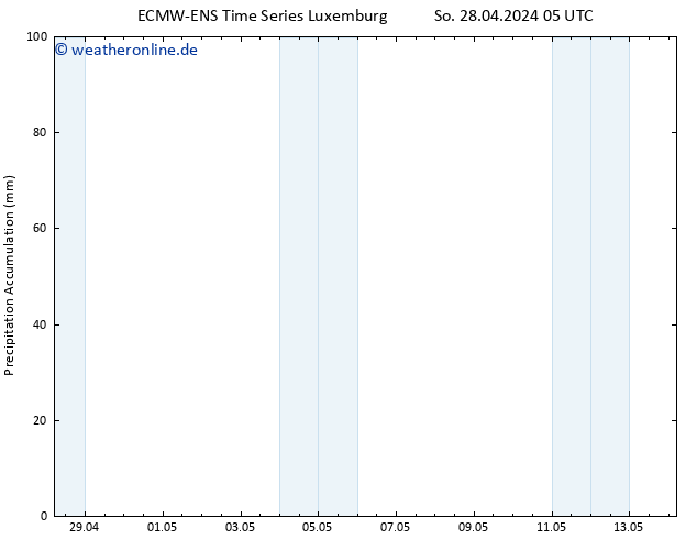 Nied. akkumuliert ALL TS Di 14.05.2024 05 UTC