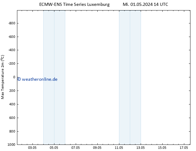 Höchstwerte (2m) ALL TS Do 09.05.2024 14 UTC