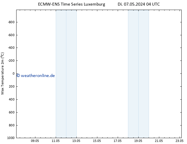 Höchstwerte (2m) ALL TS Mi 08.05.2024 04 UTC