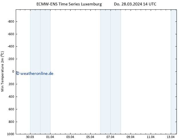 Tiefstwerte (2m) ALL TS Fr 29.03.2024 02 UTC