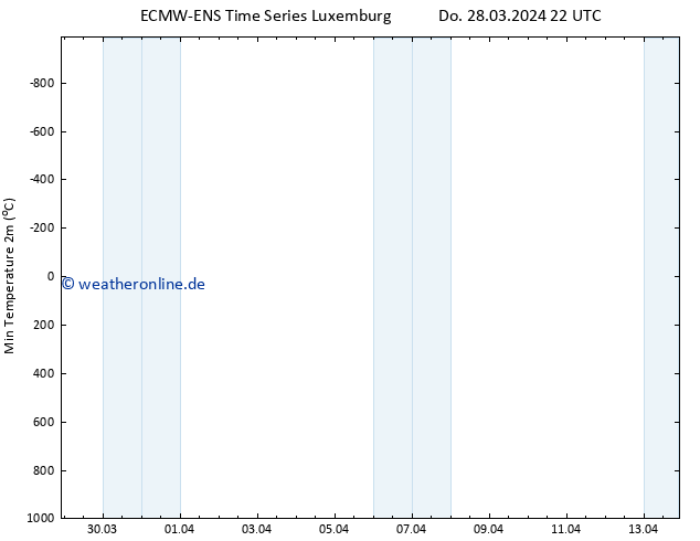 Tiefstwerte (2m) ALL TS Fr 29.03.2024 04 UTC