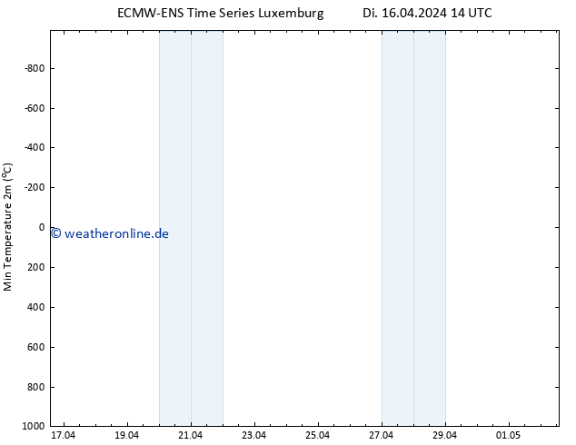 Tiefstwerte (2m) ALL TS Di 16.04.2024 14 UTC