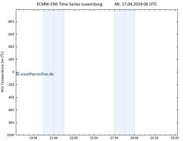 Tiefstwerte (2m) ALL TS Mi 17.04.2024 12 UTC