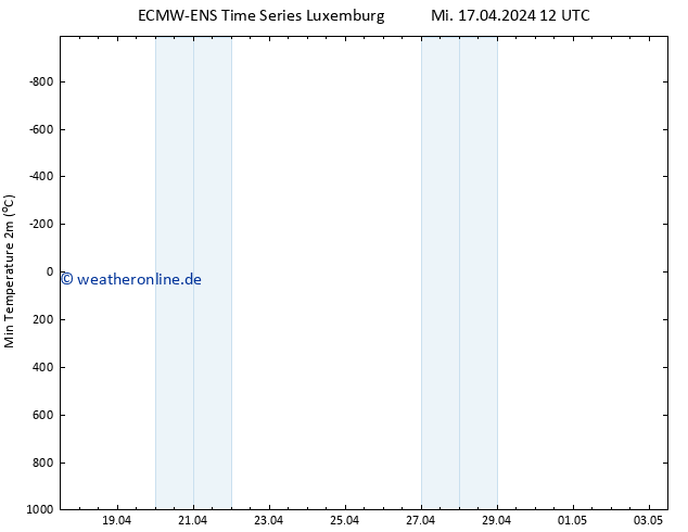 Tiefstwerte (2m) ALL TS Do 18.04.2024 12 UTC
