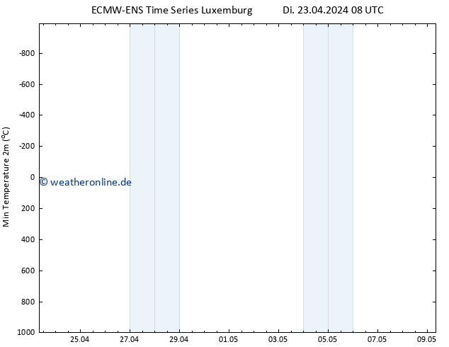 Tiefstwerte (2m) ALL TS Di 23.04.2024 14 UTC