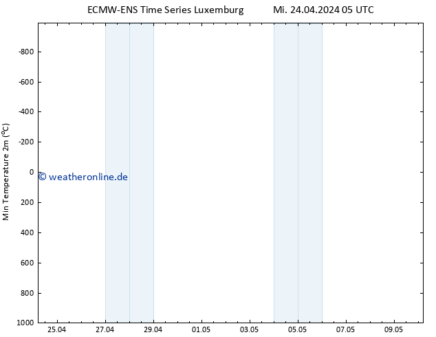 Tiefstwerte (2m) ALL TS Mi 24.04.2024 11 UTC