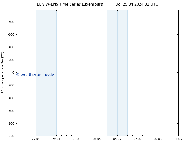 Tiefstwerte (2m) ALL TS Fr 26.04.2024 01 UTC