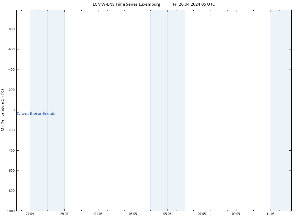 Tiefstwerte (2m) ALL TS Fr 26.04.2024 05 UTC