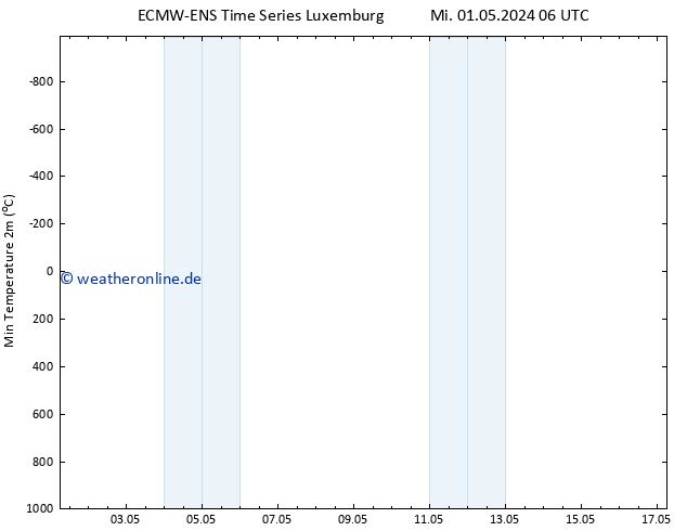 Tiefstwerte (2m) ALL TS Mi 01.05.2024 12 UTC