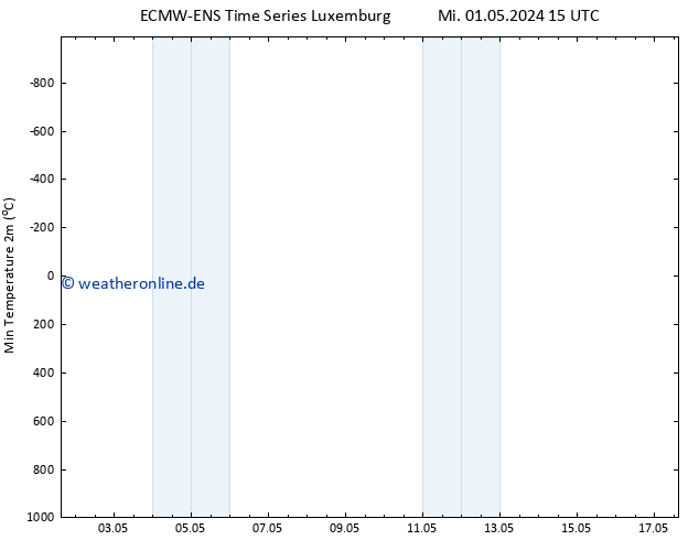 Tiefstwerte (2m) ALL TS Fr 17.05.2024 15 UTC