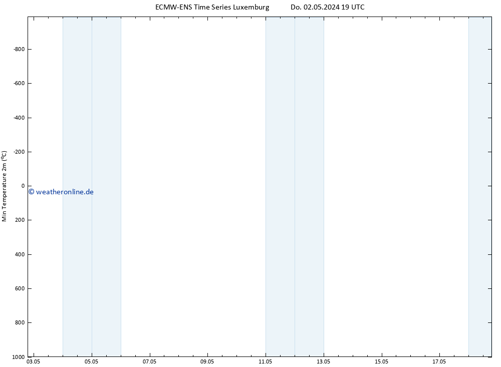 Tiefstwerte (2m) ALL TS Fr 03.05.2024 01 UTC