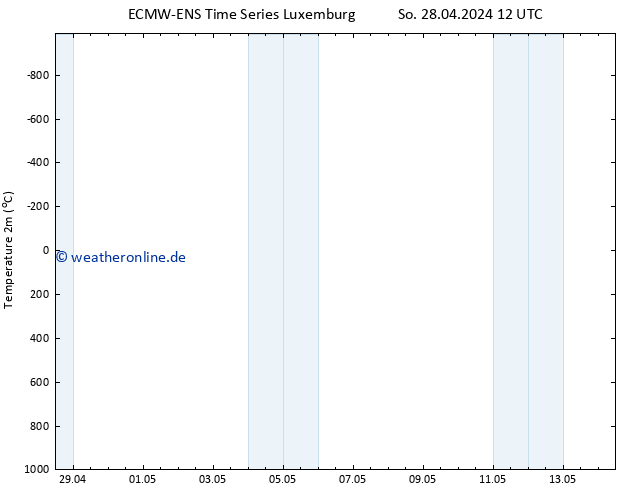 Temperaturkarte (2m) ALL TS So 28.04.2024 12 UTC
