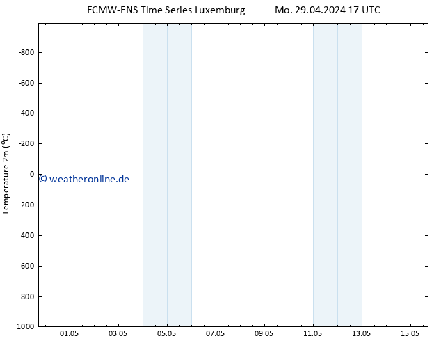 Temperaturkarte (2m) ALL TS Mo 29.04.2024 17 UTC