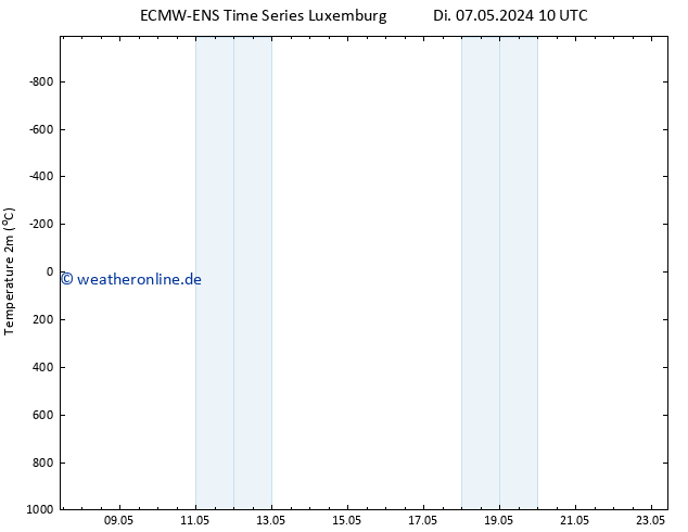 Temperaturkarte (2m) ALL TS Di 07.05.2024 16 UTC