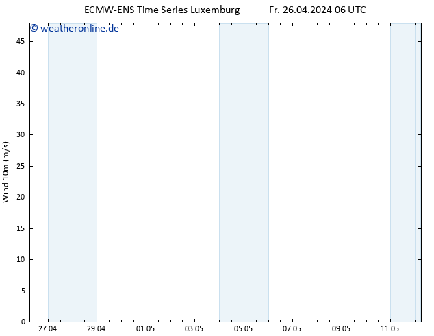 Bodenwind ALL TS Fr 26.04.2024 12 UTC