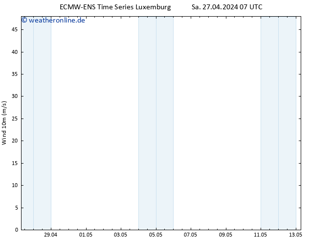 Bodenwind ALL TS Sa 27.04.2024 19 UTC