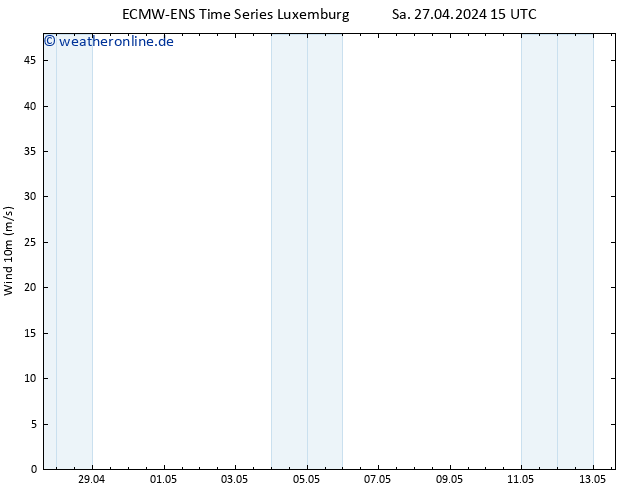 Bodenwind ALL TS So 28.04.2024 15 UTC