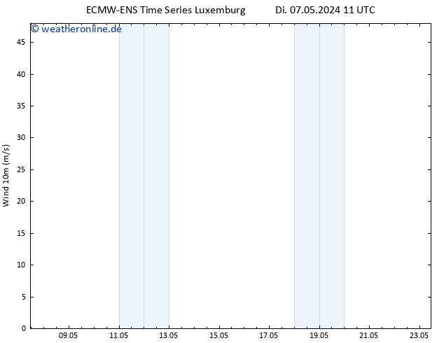 Bodenwind ALL TS Mi 15.05.2024 11 UTC