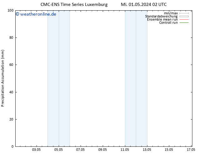 Nied. akkumuliert CMC TS Fr 03.05.2024 08 UTC