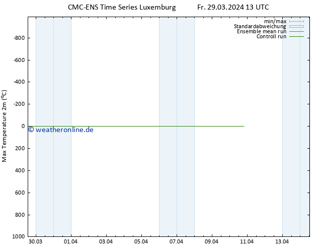 Höchstwerte (2m) CMC TS Fr 29.03.2024 19 UTC