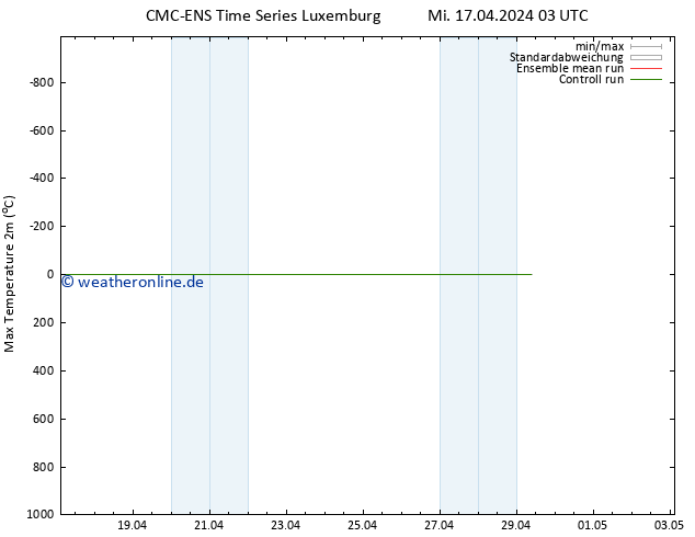 Höchstwerte (2m) CMC TS Mi 17.04.2024 09 UTC
