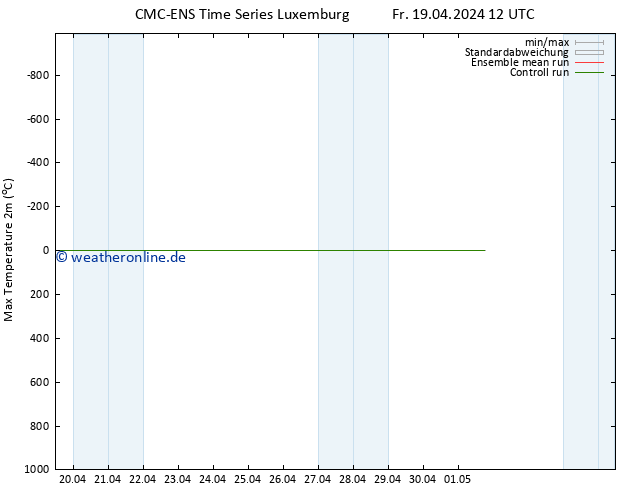 Höchstwerte (2m) CMC TS Fr 19.04.2024 12 UTC