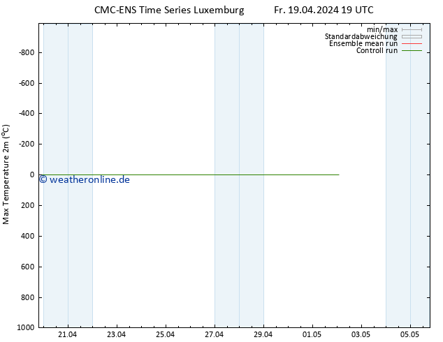 Höchstwerte (2m) CMC TS Sa 20.04.2024 19 UTC