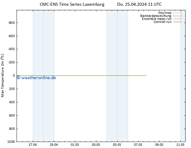 Höchstwerte (2m) CMC TS Do 25.04.2024 23 UTC