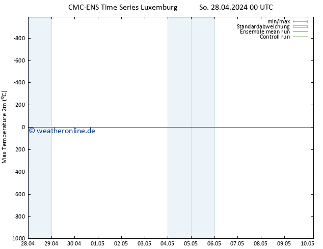 Höchstwerte (2m) CMC TS So 28.04.2024 06 UTC