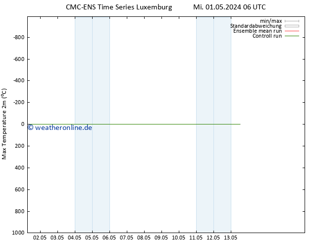 Höchstwerte (2m) CMC TS Fr 03.05.2024 12 UTC