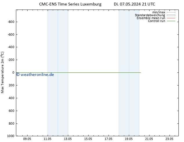 Höchstwerte (2m) CMC TS Mi 08.05.2024 03 UTC