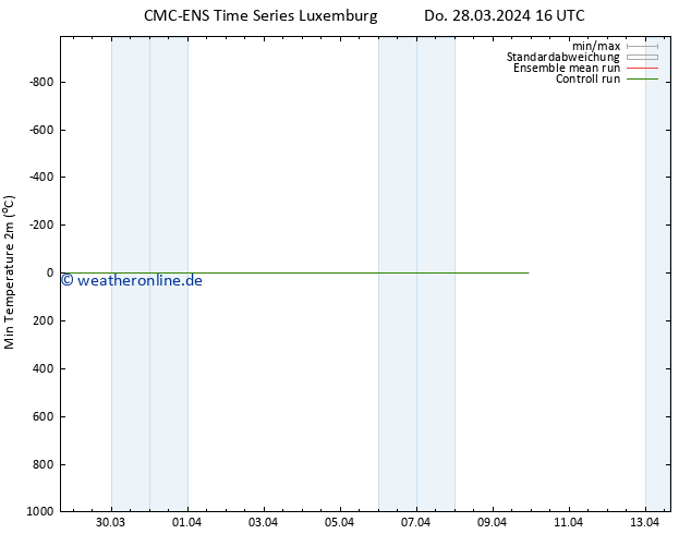 Tiefstwerte (2m) CMC TS Di 09.04.2024 22 UTC