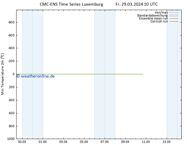 Tiefstwerte (2m) CMC TS Fr 29.03.2024 16 UTC