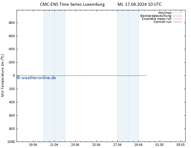 Tiefstwerte (2m) CMC TS Mi 17.04.2024 22 UTC