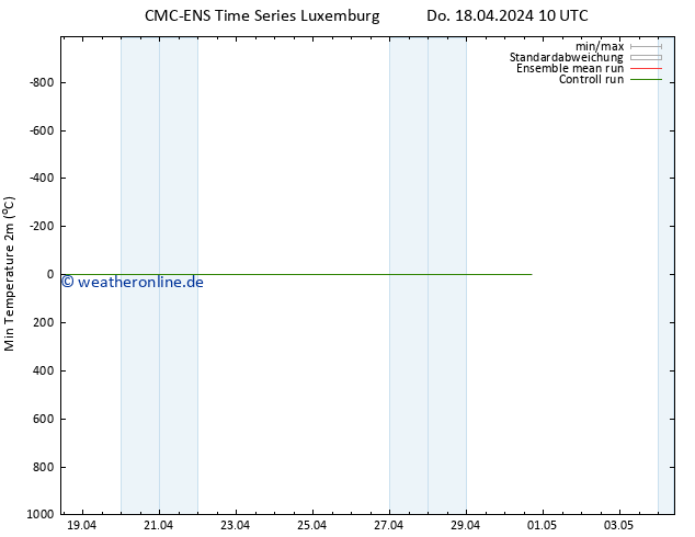 Tiefstwerte (2m) CMC TS Do 18.04.2024 16 UTC