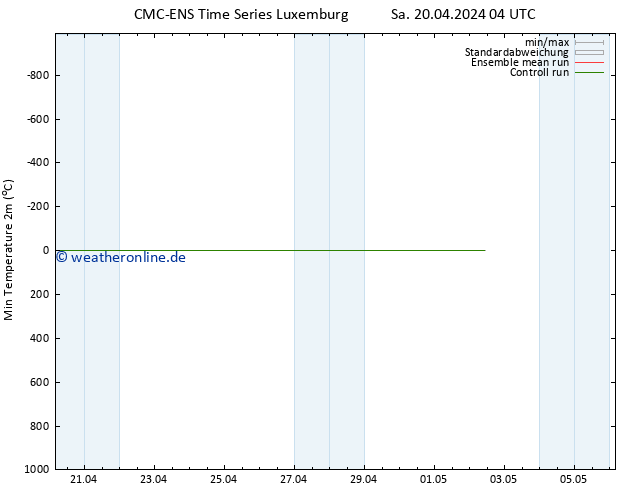 Tiefstwerte (2m) CMC TS So 21.04.2024 04 UTC