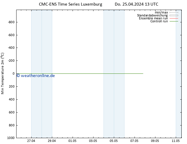 Tiefstwerte (2m) CMC TS Do 25.04.2024 13 UTC
