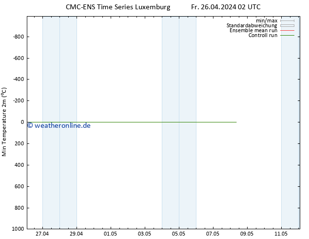 Tiefstwerte (2m) CMC TS Fr 26.04.2024 02 UTC