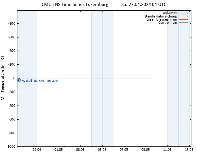 Tiefstwerte (2m) CMC TS Sa 27.04.2024 04 UTC