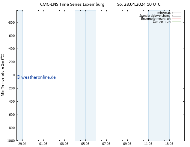 Tiefstwerte (2m) CMC TS Fr 10.05.2024 16 UTC