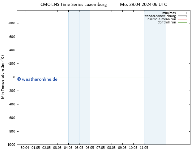 Tiefstwerte (2m) CMC TS Do 09.05.2024 06 UTC