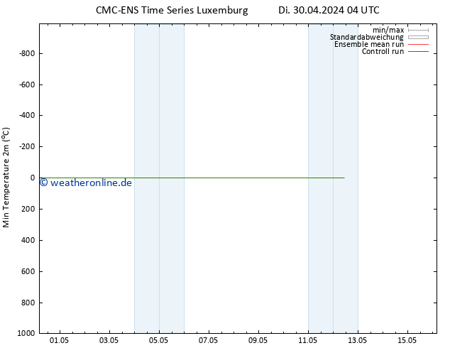 Tiefstwerte (2m) CMC TS Di 30.04.2024 10 UTC