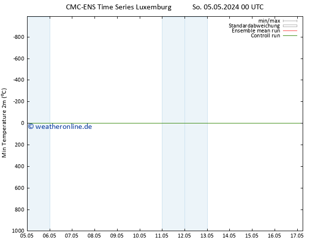 Tiefstwerte (2m) CMC TS Mo 06.05.2024 00 UTC
