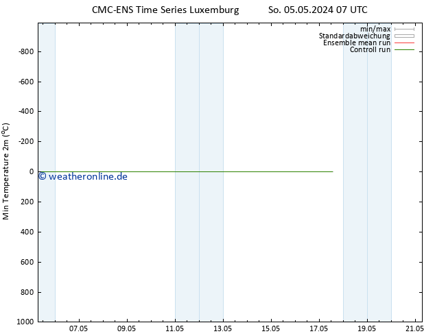 Tiefstwerte (2m) CMC TS So 05.05.2024 13 UTC