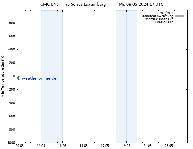 Tiefstwerte (2m) CMC TS Do 09.05.2024 17 UTC