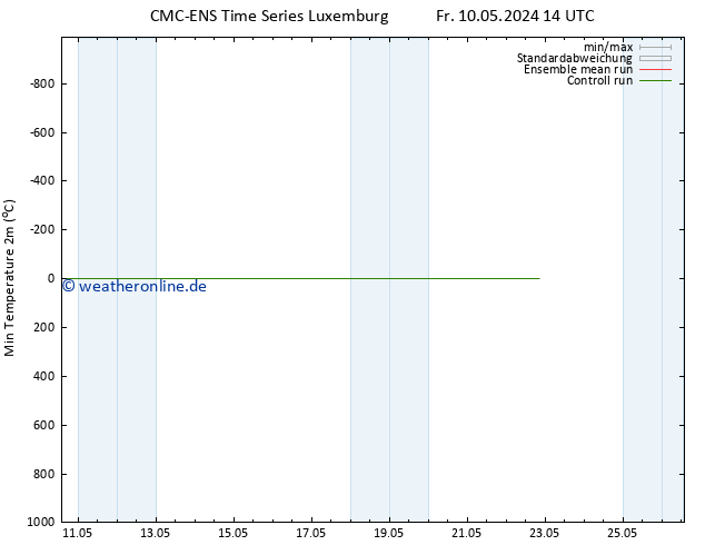Tiefstwerte (2m) CMC TS Fr 10.05.2024 20 UTC