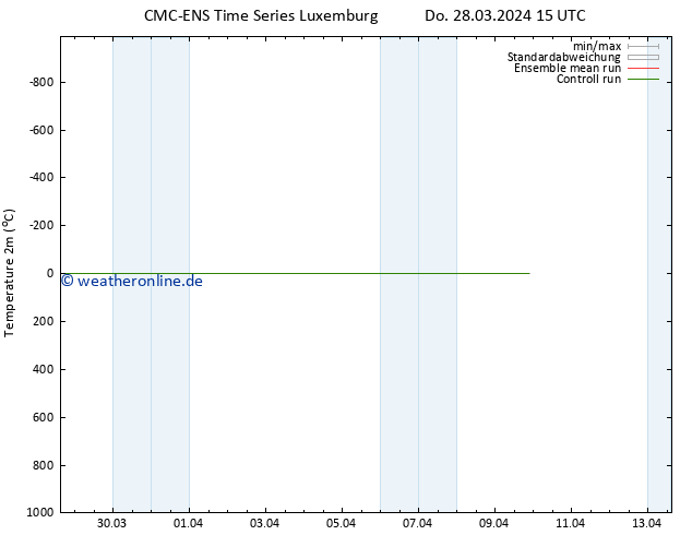 Temperaturkarte (2m) CMC TS Do 28.03.2024 15 UTC