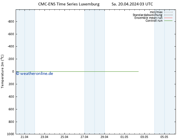Temperaturkarte (2m) CMC TS Sa 27.04.2024 15 UTC
